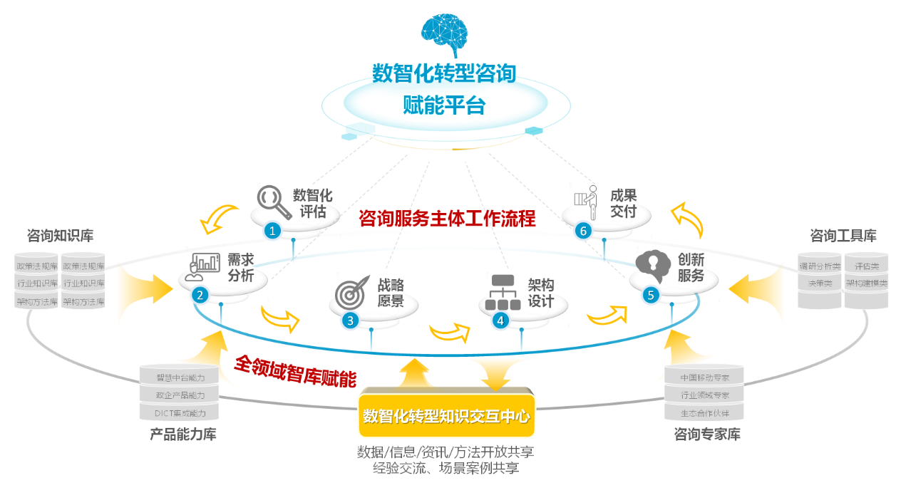 中移數(shù)智楊勁 把握數(shù)字經(jīng)濟(jì)大勢(shì)，賦能千行百業(yè)數(shù)智化轉(zhuǎn)型的信息咨詢服務(wù)